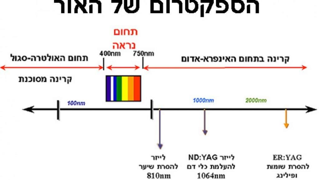 תמונה גרף של אורכי גל